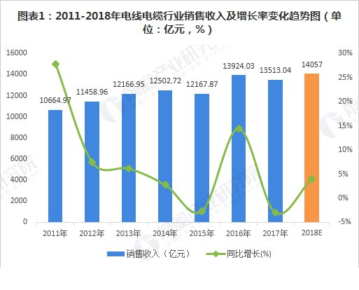 電線電纜行業(yè)銷售收入增長率變化